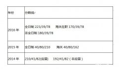 天津財經大學2017年MPAcc調劑復試信息