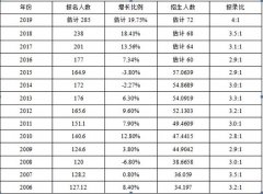 2018考研形式嚴(yán)峻，怎樣準(zhǔn)備復(fù)試？