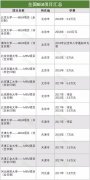 全國MEM項目學(xué)費(fèi)匯總