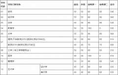 天津大學2019年碩士研究生入學考試初試進入復試基本分數(shù)要求（含
