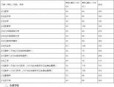 山東大學2019年碩士研究生招生考試考生進入復(fù)試的初試成績基本要