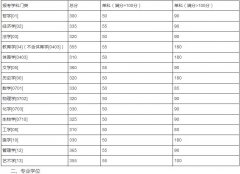湖南大學2019年碩士研究生招生考試考生進入復(fù)試的初試成績基本要