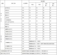 東南大學2019年碩士研究生復(fù)試基本線