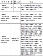 2019年廈門大學(xué)MBA復(fù)試相關(guān)說明！