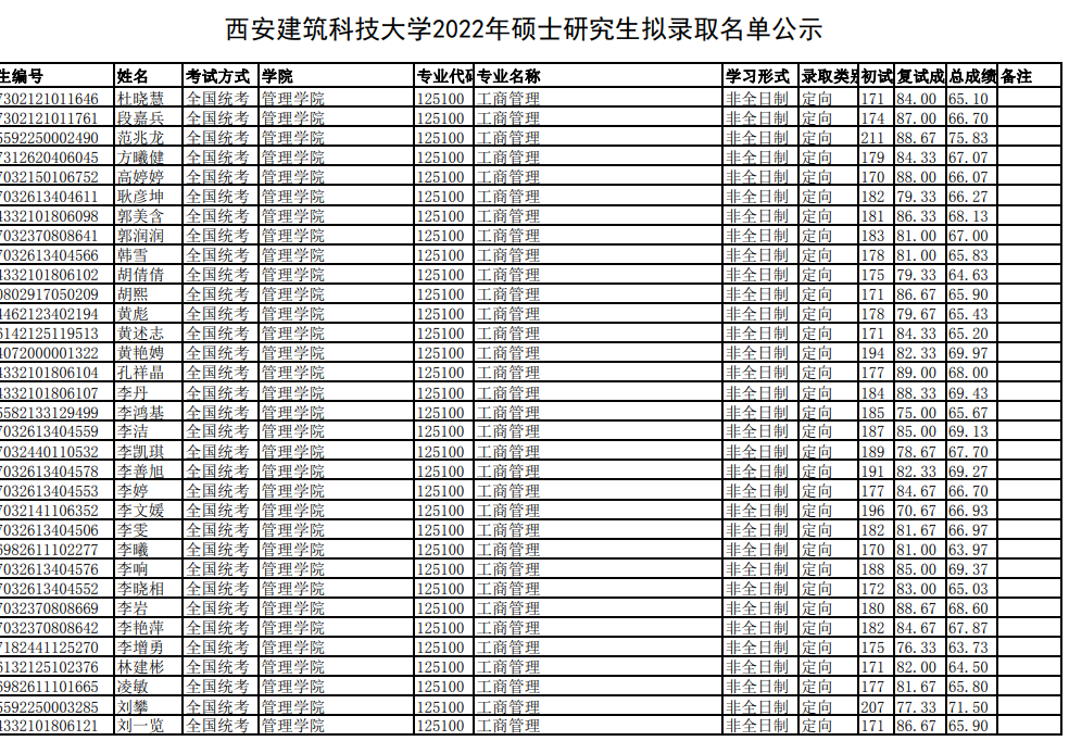 2022年西安建筑科技大學碩士研究生擬錄取名單公示
