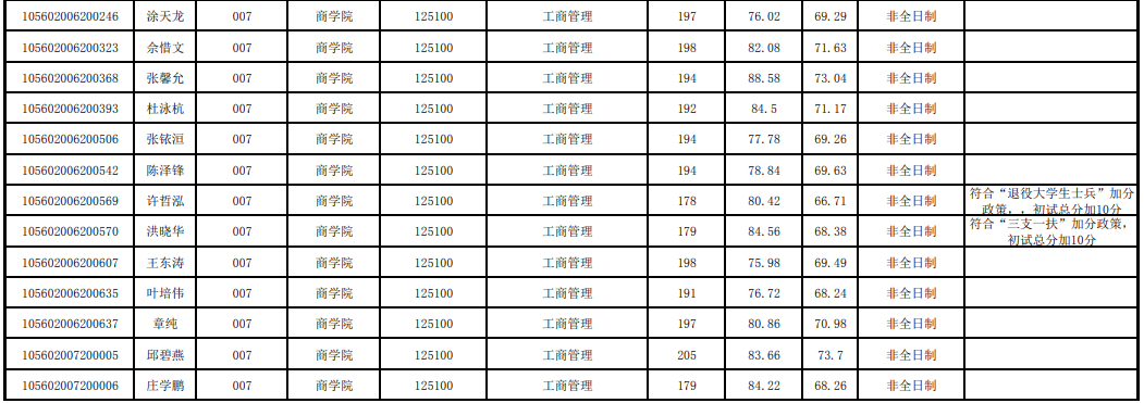 2022年汕頭大學碩士研究生擬錄取名單公示