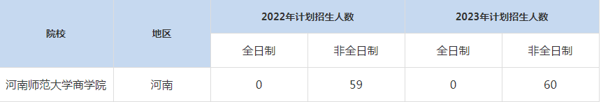 22-23年河南師范大學MBA招生人數匯總一覽表