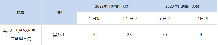 22-23年黑龍江大學MBA招生人數匯總一覽表