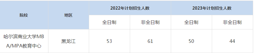 22-23年爾濱商業(yè)大學MBA/MPA招生人數匯總一覽表