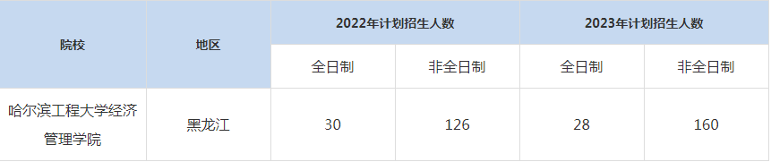 22-23年哈爾濱工程大學MBA招生人數匯總一覽表