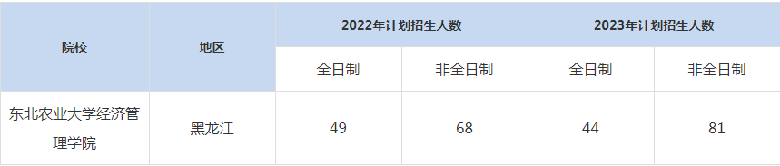 22-23年東北農業(yè)大學MBA招生人數匯總一覽表