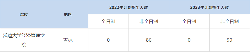 22-23年延邊大學MBA招生人數匯總一覽表