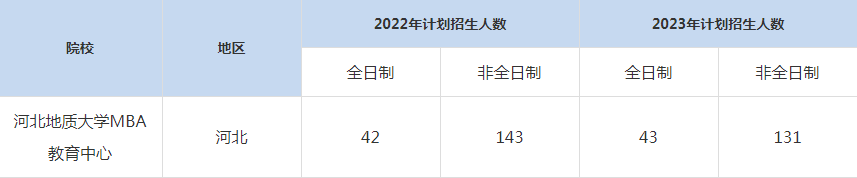 22-23年河北地質(zhì)大學MBA招生人數(shù)匯總一覽表