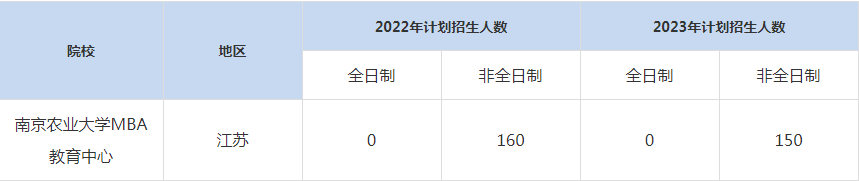 22-23年南京農業(yè)大學MBA招生人數(shù)匯總一覽表