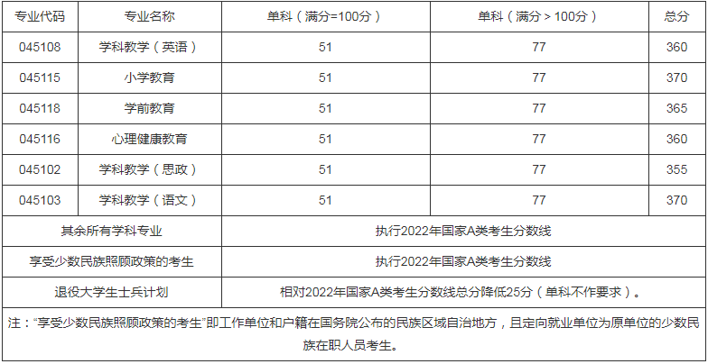 參考22年西華師范大學碩士研究生調劑公告