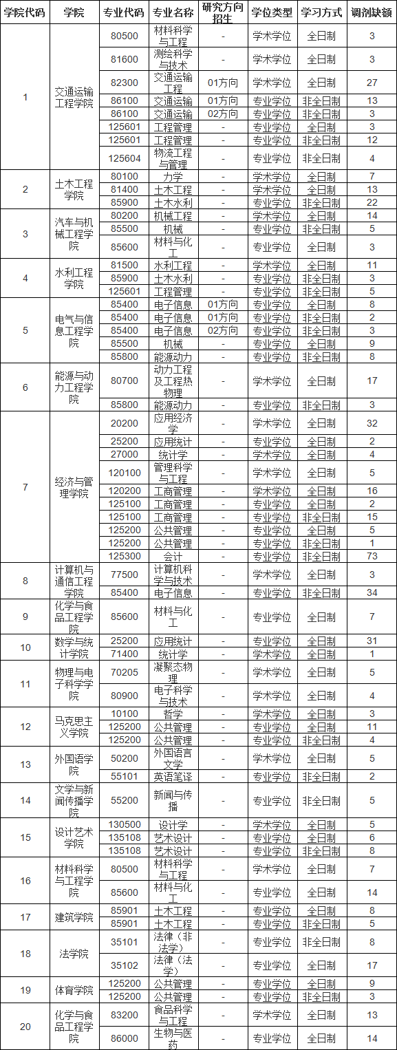參考22年長沙理工大學碩士研究生調劑公告