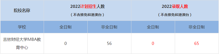 2022吉林財經(jīng)大學(xué)MBA教育中心MBA(工商管理碩士）錄取人數(shù)是多少