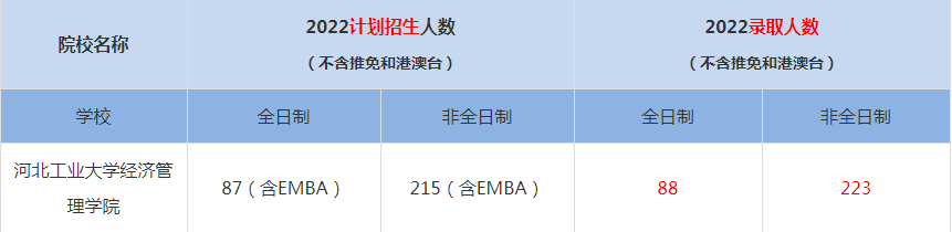 2022河北工業(yè)大學(xué)經(jīng)濟管理學(xué)院MBA(工商管理碩士）錄取人數(shù)是多少