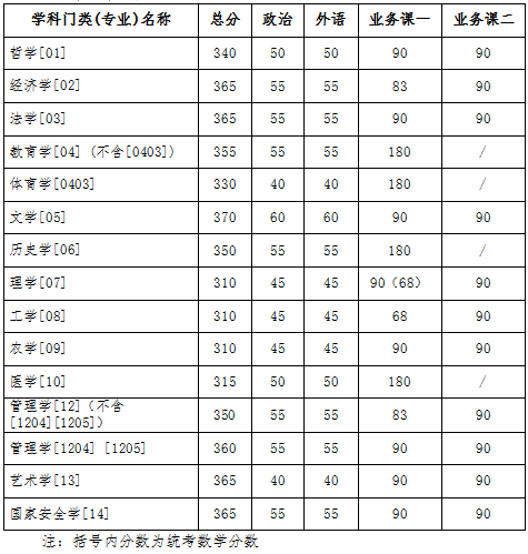 2023年吉林大學碩士研究生招生考試考生進入復試的初試成績基本要求