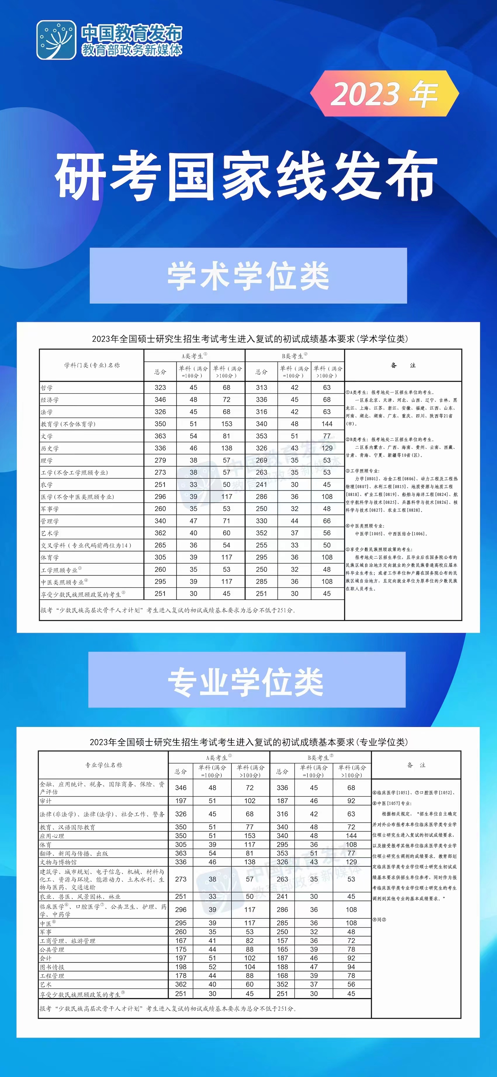 2023年研考國(guó)家線發(fā)布