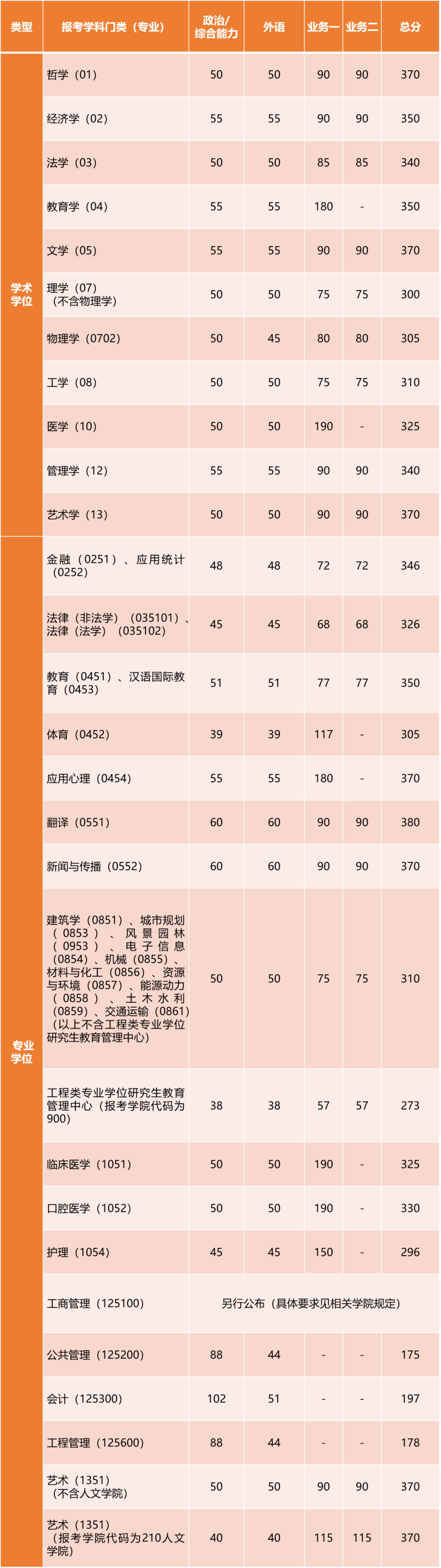 2023年同濟大學(xué)碩士研究生招生復(fù)試基本分?jǐn)?shù)線