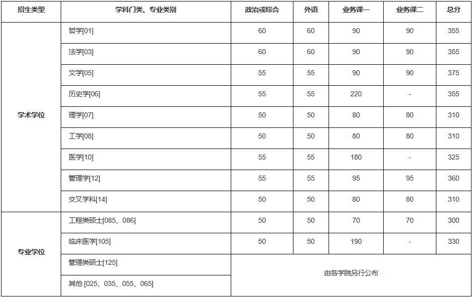 2023年中國(guó)科學(xué)技術(shù)大學(xué)碩士研究生招生考試復(fù)試基本分?jǐn)?shù)線(xiàn)