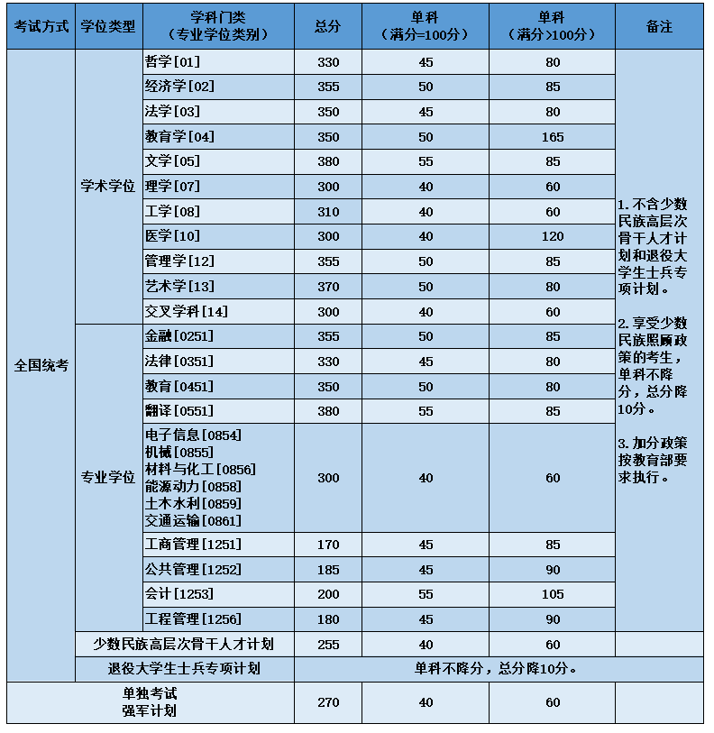 2023年北京航空航天大學MBA/MPA復(fù)試基本線