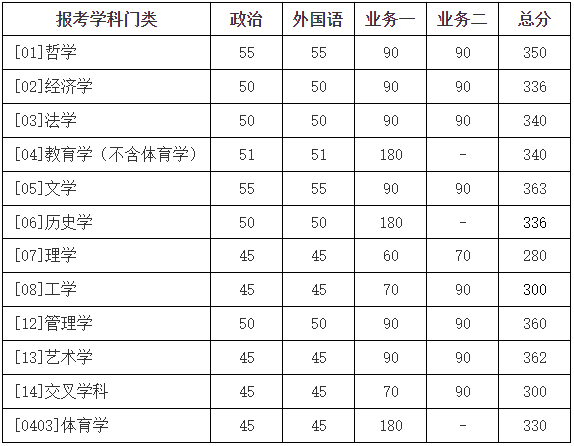 2023年北京師范大學MBA/MPA復(fù)試分數(shù)線