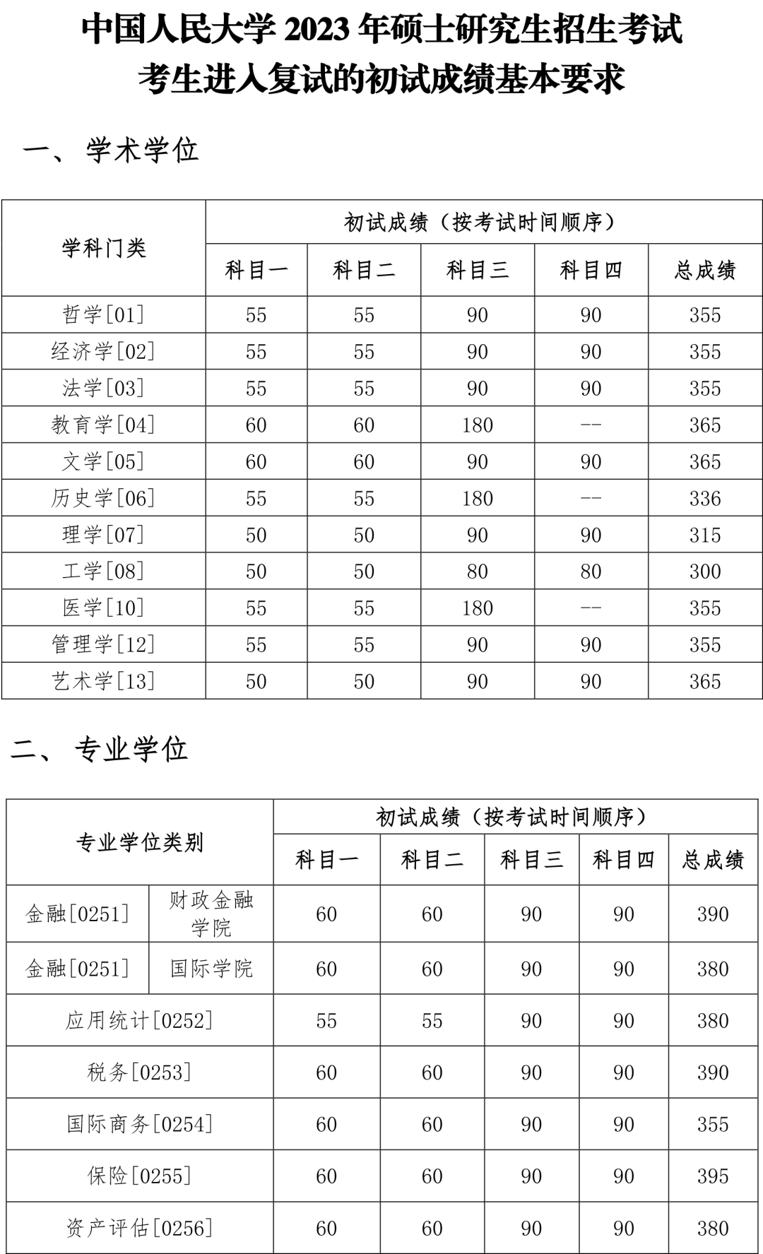 2023年中國人民大學復(fù)試的初試成績基本要求