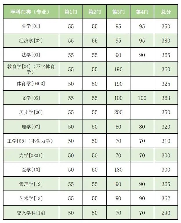 2023年東南大學碩士研究生復(fù)試基本線