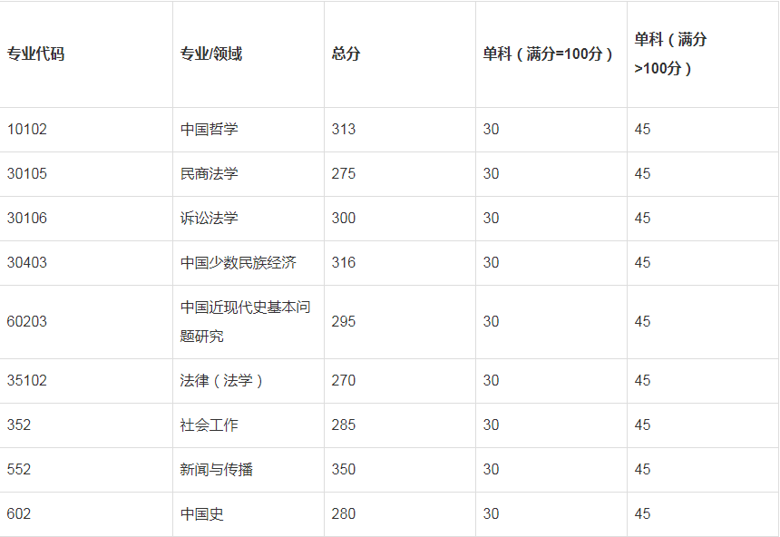2023年西藏民族大學(xué)“退役大學(xué)生士兵專項計劃”復(fù)試分?jǐn)?shù)線的通知