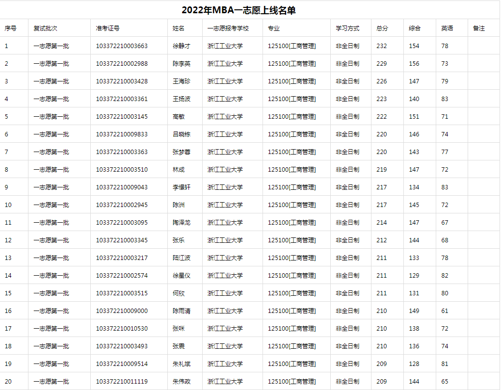 2022年浙江工業(yè)大學(xué)MBA招生復(fù)試分?jǐn)?shù)線名單公布！