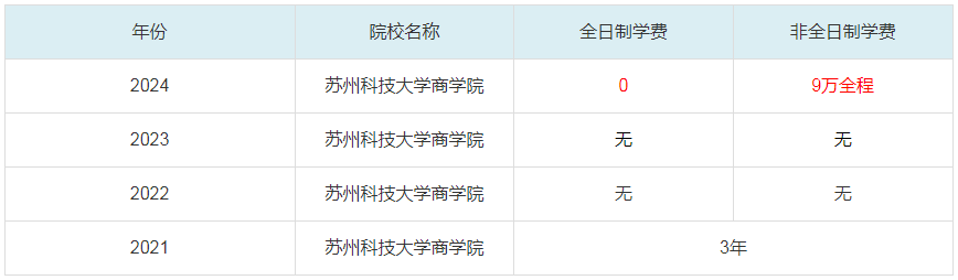 2024蘇州科技大學商學院MBA學費一覽表