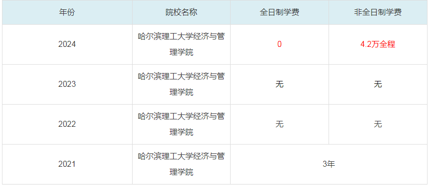 2024哈爾濱理工大學經(jīng)濟與管理學院MBA學費一覽表