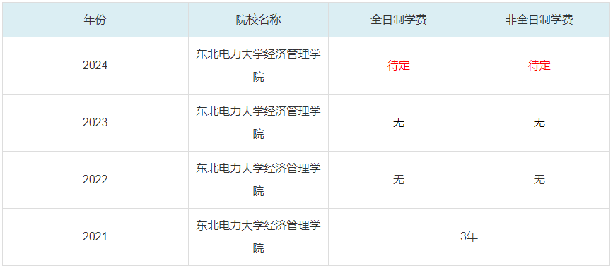 2024東北電力大學經(jīng)濟管理學院MBA學費一覽表