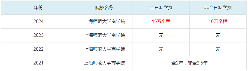 2024上海師范大學商學院MBA學費一覽表