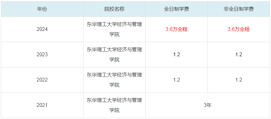2024東華理工大學經(jīng)濟與管理學院MBA學費一覽表