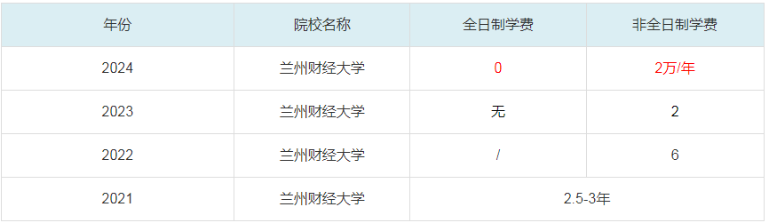 2024蘭州財經(jīng)大學(xué)MBA學(xué)費一覽表