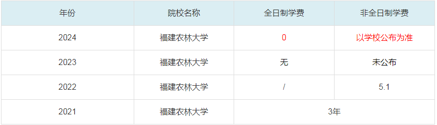 2024福建農(nóng)林大學(xué)MBA學(xué)費一覽表