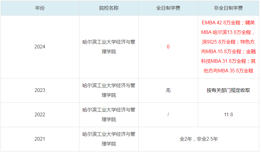 2024哈爾濱工業(yè)大學(xué)經(jīng)濟(jì)與管理學(xué)院MBA學(xué)費一覽表