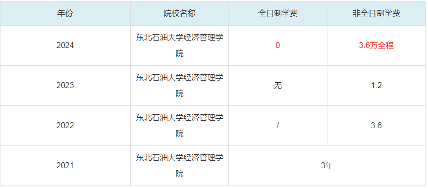 2024東北石油大學(xué)經(jīng)濟(jì)管理學(xué)院MBA學(xué)費一覽表