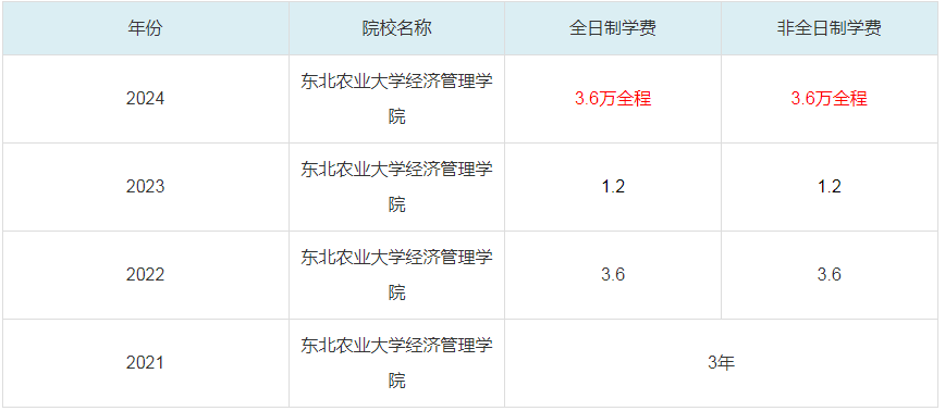 2024東北農(nóng)業(yè)大學(xué)經(jīng)濟(jì)管理學(xué)院MBA學(xué)費一覽表
