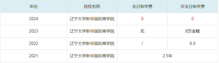 2024遼寧大學(xué)新華國(guó)際商學(xué)院MBA學(xué)費(fèi)一覽表