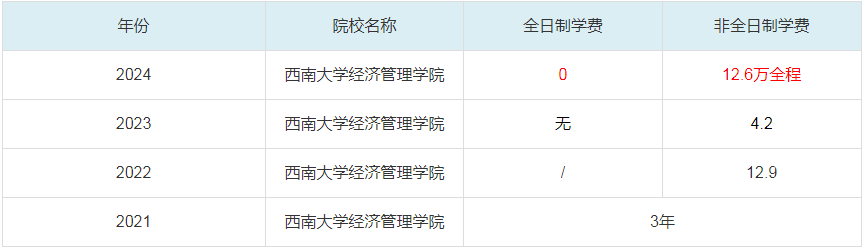 2024西南大學經(jīng)濟管理學院MBA學費一覽表
