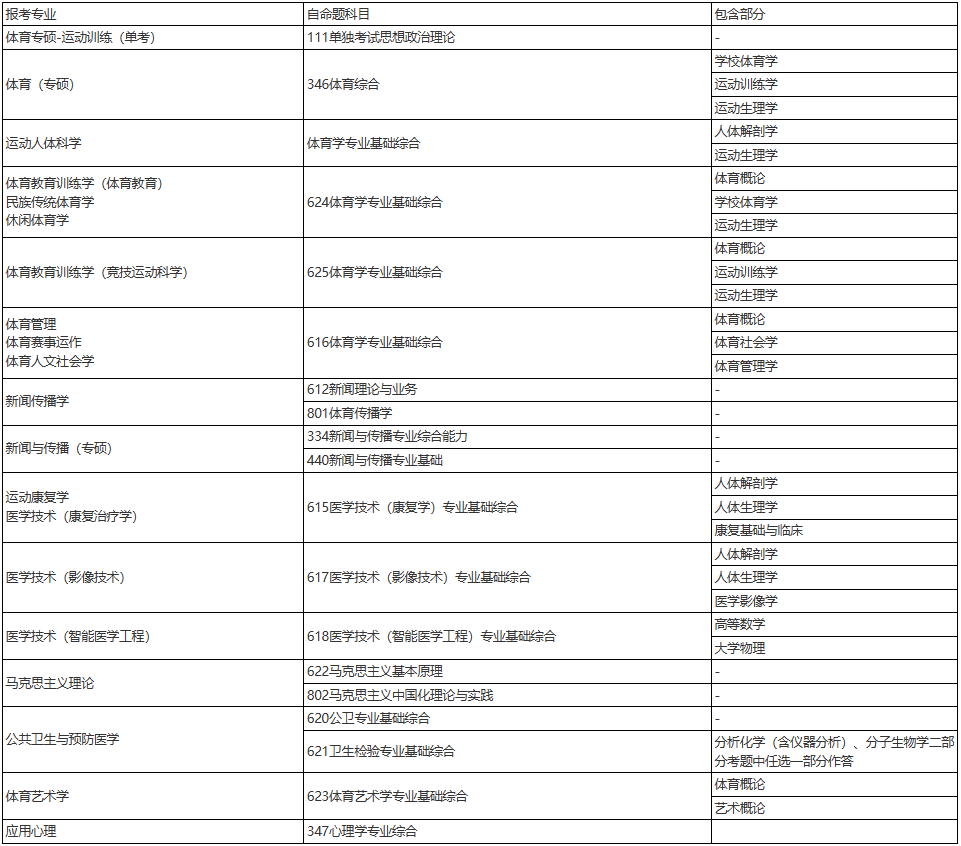 上海體育大學(xué)關(guān)于2024年碩、博研招考試調(diào)整的通知