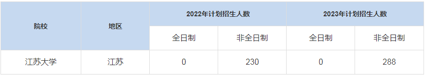歷年江蘇大學(xué)MBA招生人數(shù)是多少？