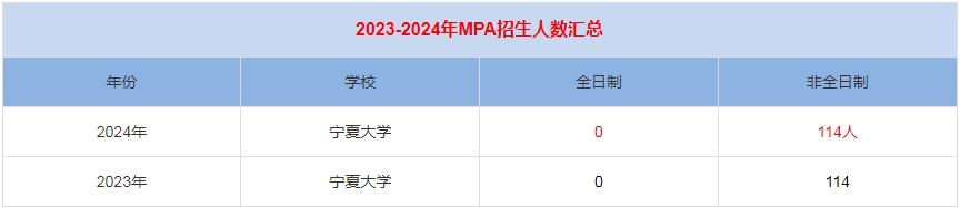 2024年寧夏大學MPA公共管理招生人數(shù)匯總