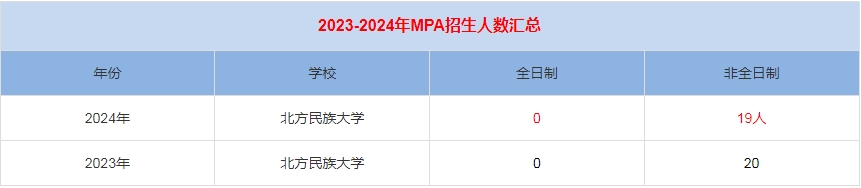 2024年北方民族大學MPA公共管理招生人數(shù)匯總