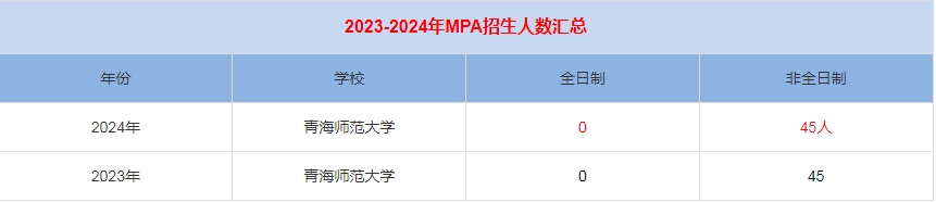 2024年青海師范大學MPA公共管理招生人數(shù)匯總   