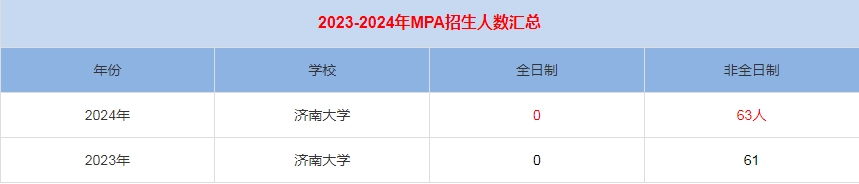2024年濟南大學MPA公共管理招生人數(shù)匯總